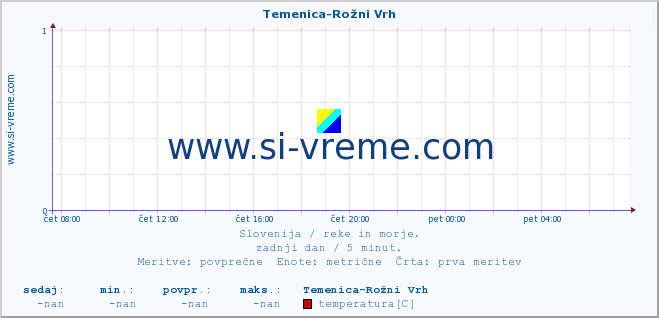 POVPREČJE :: Temenica-Rožni Vrh :: temperatura | pretok | višina :: zadnji dan / 5 minut.