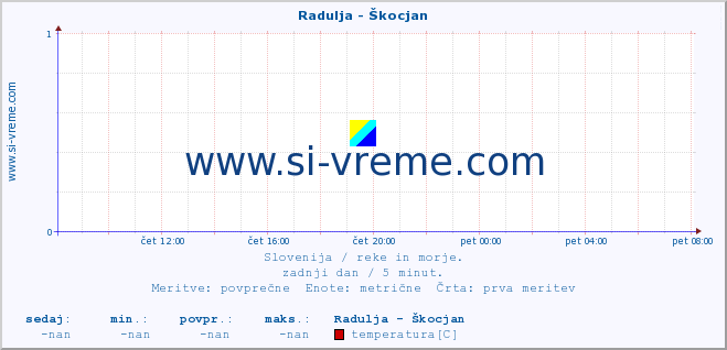 POVPREČJE :: Radulja - Škocjan :: temperatura | pretok | višina :: zadnji dan / 5 minut.