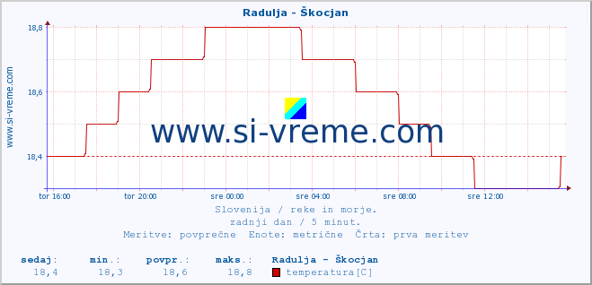 POVPREČJE :: Radulja - Škocjan :: temperatura | pretok | višina :: zadnji dan / 5 minut.