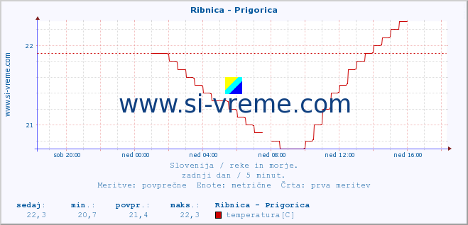 POVPREČJE :: Ribnica - Prigorica :: temperatura | pretok | višina :: zadnji dan / 5 minut.