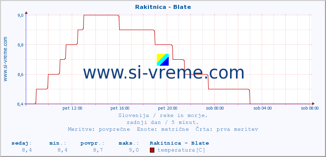 POVPREČJE :: Rakitnica - Blate :: temperatura | pretok | višina :: zadnji dan / 5 minut.