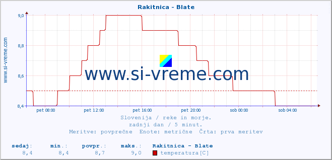 POVPREČJE :: Rakitnica - Blate :: temperatura | pretok | višina :: zadnji dan / 5 minut.