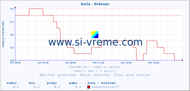 POVPREČJE :: Soča - Kršovec :: temperatura | pretok | višina :: zadnji dan / 5 minut.