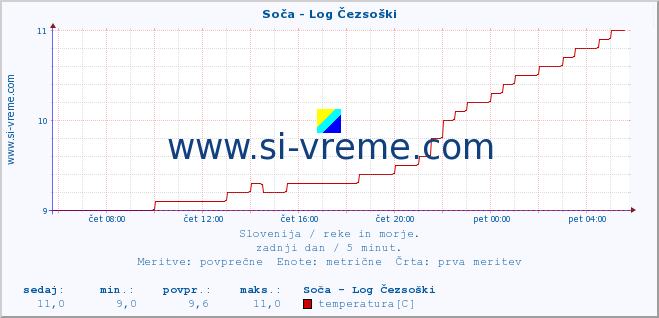 POVPREČJE :: Soča - Log Čezsoški :: temperatura | pretok | višina :: zadnji dan / 5 minut.