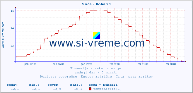 POVPREČJE :: Soča - Kobarid :: temperatura | pretok | višina :: zadnji dan / 5 minut.