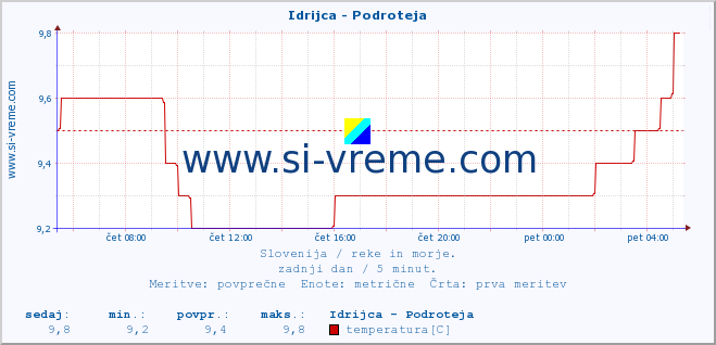 POVPREČJE :: Idrijca - Podroteja :: temperatura | pretok | višina :: zadnji dan / 5 minut.