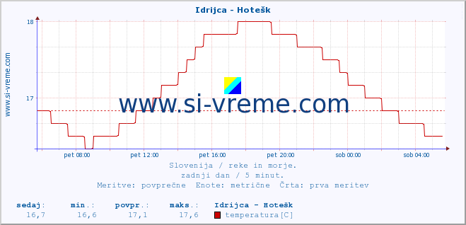 POVPREČJE :: Idrijca - Hotešk :: temperatura | pretok | višina :: zadnji dan / 5 minut.