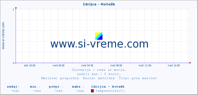 POVPREČJE :: Idrijca - Hotešk :: temperatura | pretok | višina :: zadnji dan / 5 minut.