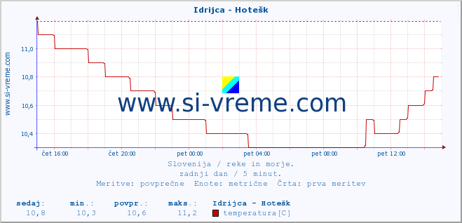 POVPREČJE :: Idrijca - Hotešk :: temperatura | pretok | višina :: zadnji dan / 5 minut.