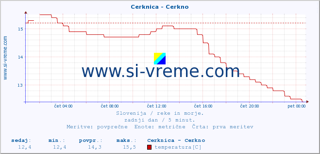 POVPREČJE :: Cerknica - Cerkno :: temperatura | pretok | višina :: zadnji dan / 5 minut.