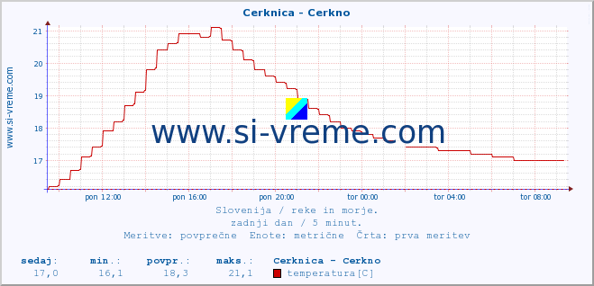 POVPREČJE :: Cerknica - Cerkno :: temperatura | pretok | višina :: zadnji dan / 5 minut.