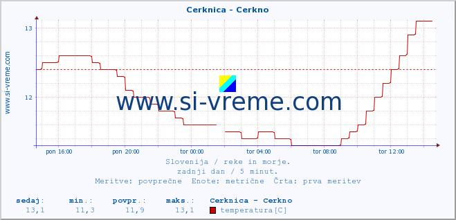 POVPREČJE :: Cerknica - Cerkno :: temperatura | pretok | višina :: zadnji dan / 5 minut.