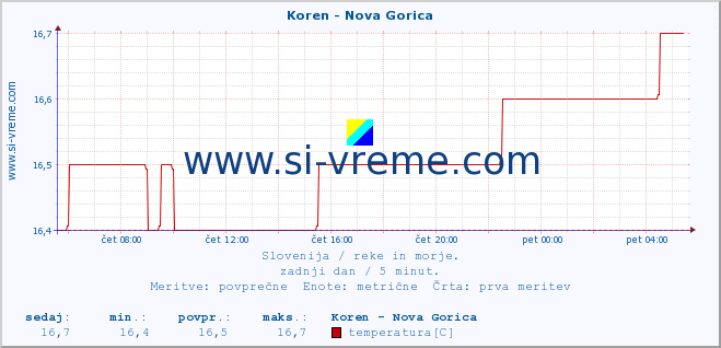 POVPREČJE :: Koren - Nova Gorica :: temperatura | pretok | višina :: zadnji dan / 5 minut.