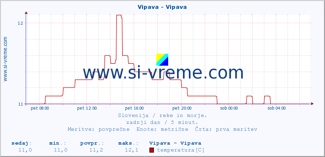 POVPREČJE :: Vipava - Vipava :: temperatura | pretok | višina :: zadnji dan / 5 minut.