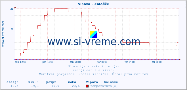 POVPREČJE :: Vipava - Zalošče :: temperatura | pretok | višina :: zadnji dan / 5 minut.