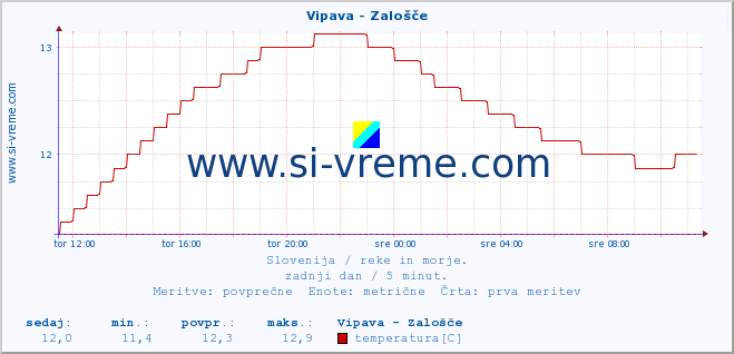 POVPREČJE :: Vipava - Zalošče :: temperatura | pretok | višina :: zadnji dan / 5 minut.