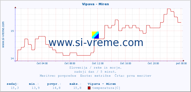 POVPREČJE :: Vipava - Miren :: temperatura | pretok | višina :: zadnji dan / 5 minut.