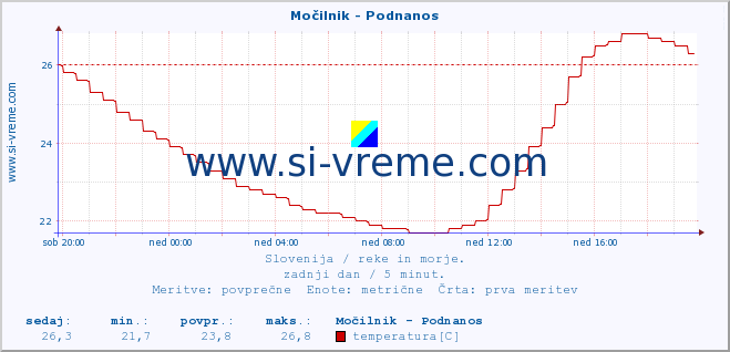 POVPREČJE :: Močilnik - Podnanos :: temperatura | pretok | višina :: zadnji dan / 5 minut.