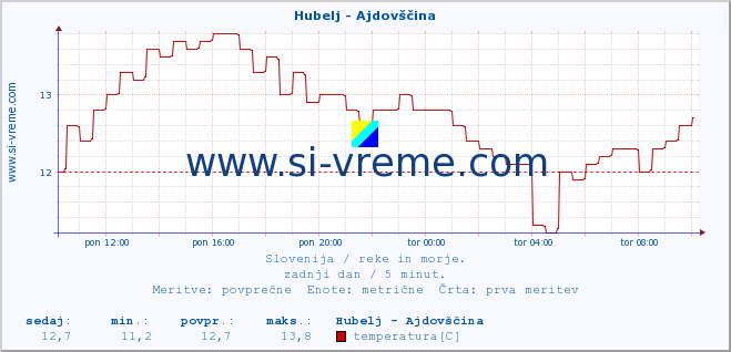 POVPREČJE :: Hubelj - Ajdovščina :: temperatura | pretok | višina :: zadnji dan / 5 minut.