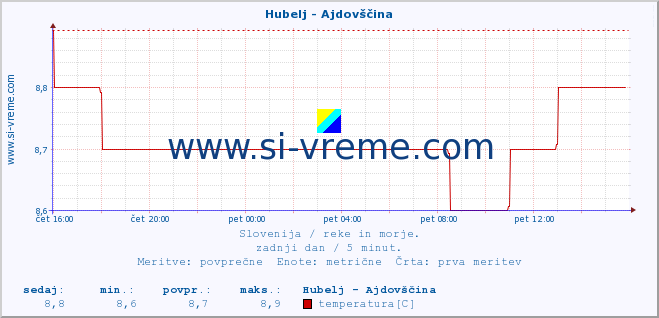 POVPREČJE :: Hubelj - Ajdovščina :: temperatura | pretok | višina :: zadnji dan / 5 minut.