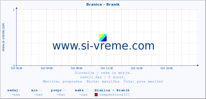 POVPREČJE :: Branica - Branik :: temperatura | pretok | višina :: zadnji dan / 5 minut.