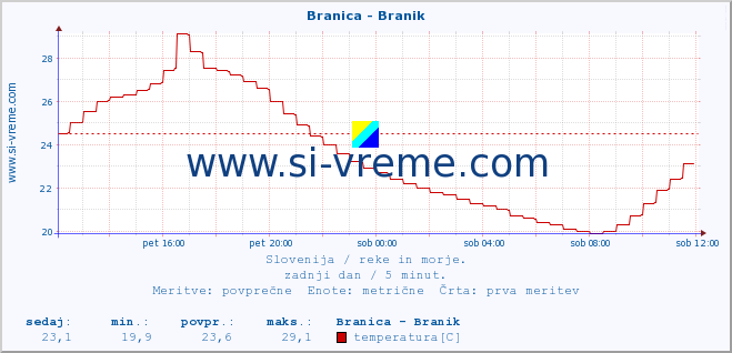 POVPREČJE :: Branica - Branik :: temperatura | pretok | višina :: zadnji dan / 5 minut.