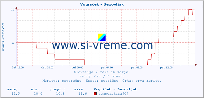 POVPREČJE :: Vogršček - Bezovljak :: temperatura | pretok | višina :: zadnji dan / 5 minut.