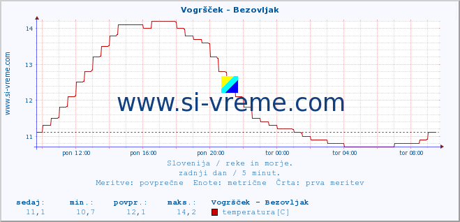 POVPREČJE :: Vogršček - Bezovljak :: temperatura | pretok | višina :: zadnji dan / 5 minut.