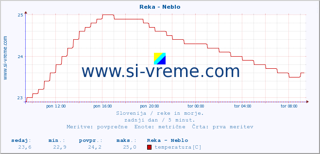 POVPREČJE :: Reka - Neblo :: temperatura | pretok | višina :: zadnji dan / 5 minut.