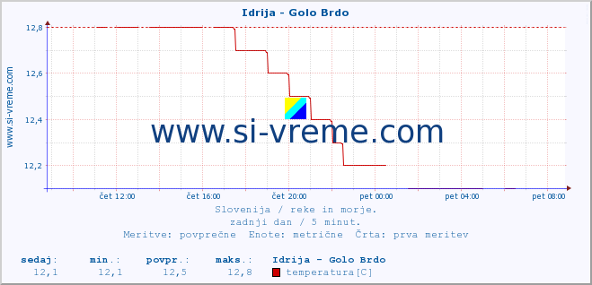 POVPREČJE :: Idrija - Golo Brdo :: temperatura | pretok | višina :: zadnji dan / 5 minut.