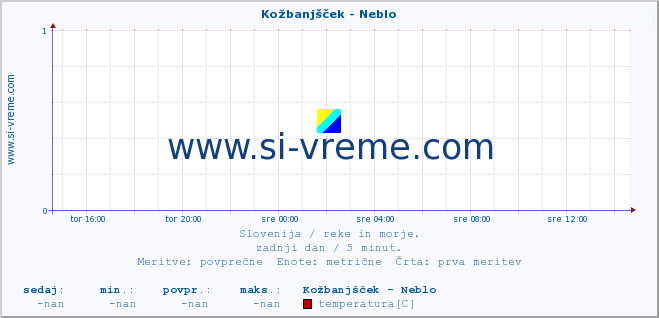 POVPREČJE :: Kožbanjšček - Neblo :: temperatura | pretok | višina :: zadnji dan / 5 minut.