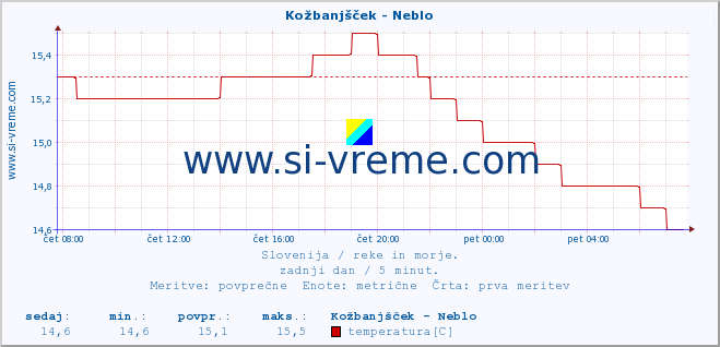 POVPREČJE :: Kožbanjšček - Neblo :: temperatura | pretok | višina :: zadnji dan / 5 minut.