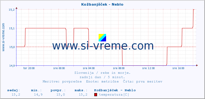 POVPREČJE :: Kožbanjšček - Neblo :: temperatura | pretok | višina :: zadnji dan / 5 minut.