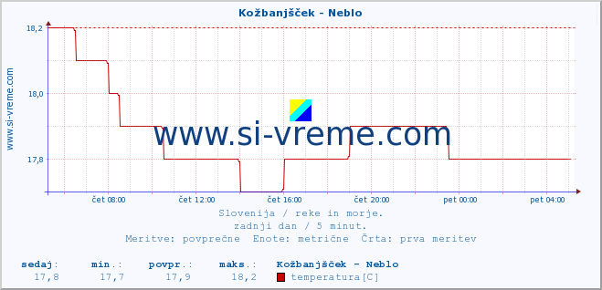 POVPREČJE :: Kožbanjšček - Neblo :: temperatura | pretok | višina :: zadnji dan / 5 minut.