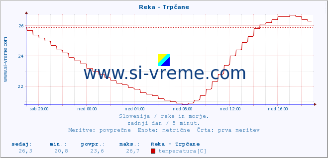 POVPREČJE :: Reka - Trpčane :: temperatura | pretok | višina :: zadnji dan / 5 minut.