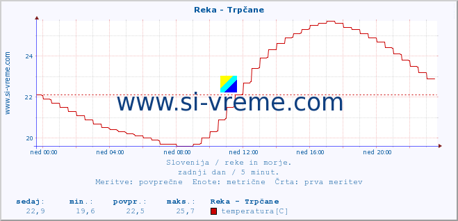 POVPREČJE :: Reka - Trpčane :: temperatura | pretok | višina :: zadnji dan / 5 minut.