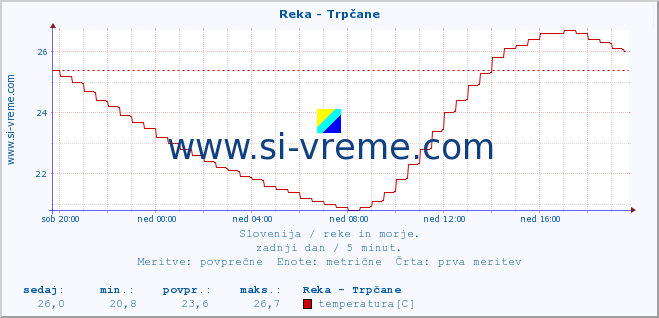 POVPREČJE :: Reka - Trpčane :: temperatura | pretok | višina :: zadnji dan / 5 minut.