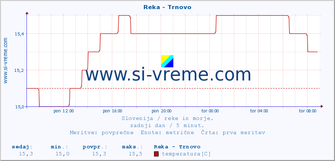 POVPREČJE :: Reka - Trnovo :: temperatura | pretok | višina :: zadnji dan / 5 minut.