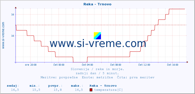 POVPREČJE :: Reka - Trnovo :: temperatura | pretok | višina :: zadnji dan / 5 minut.