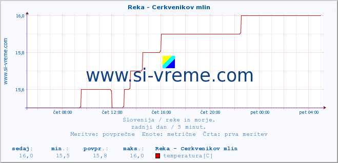 POVPREČJE :: Reka - Cerkvenikov mlin :: temperatura | pretok | višina :: zadnji dan / 5 minut.