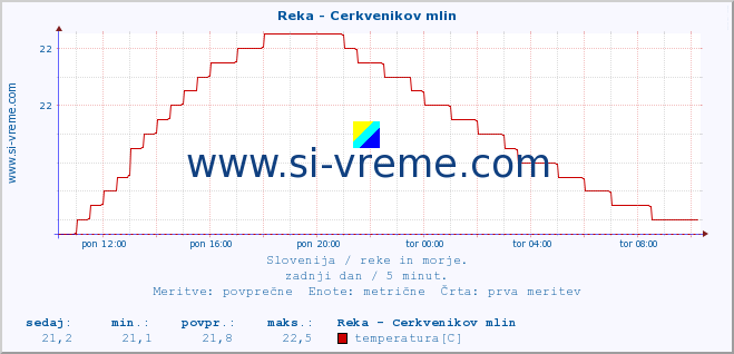 POVPREČJE :: Reka - Cerkvenikov mlin :: temperatura | pretok | višina :: zadnji dan / 5 minut.