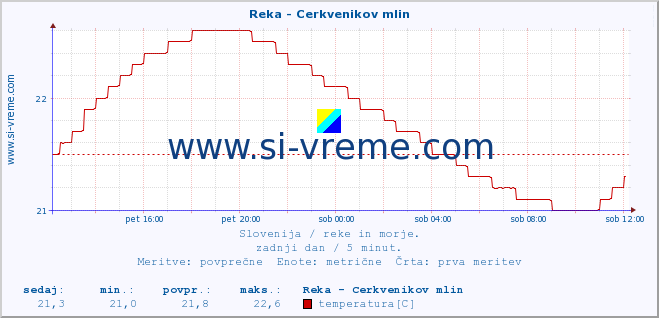 POVPREČJE :: Reka - Cerkvenikov mlin :: temperatura | pretok | višina :: zadnji dan / 5 minut.