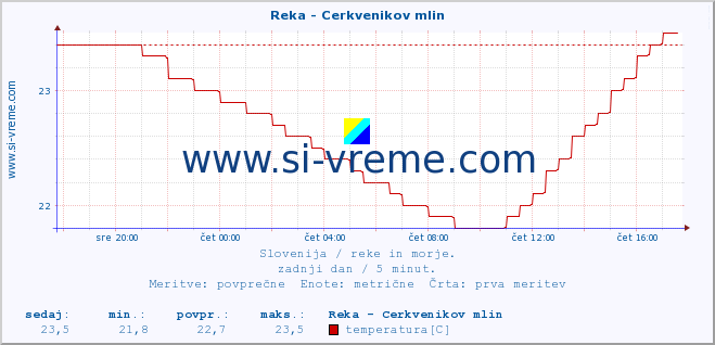 POVPREČJE :: Reka - Cerkvenikov mlin :: temperatura | pretok | višina :: zadnji dan / 5 minut.