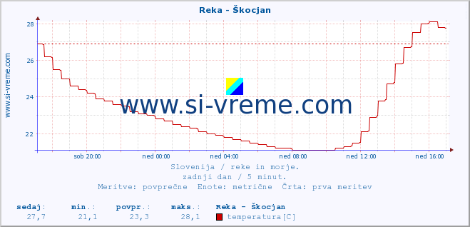 POVPREČJE :: Reka - Škocjan :: temperatura | pretok | višina :: zadnji dan / 5 minut.