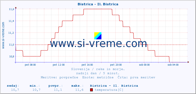 POVPREČJE :: Bistrica - Il. Bistrica :: temperatura | pretok | višina :: zadnji dan / 5 minut.