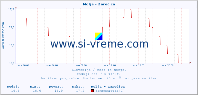 POVPREČJE :: Molja - Zarečica :: temperatura | pretok | višina :: zadnji dan / 5 minut.