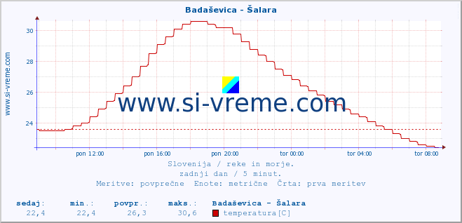 POVPREČJE :: Badaševica - Šalara :: temperatura | pretok | višina :: zadnji dan / 5 minut.