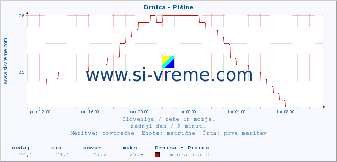 POVPREČJE :: Drnica - Pišine :: temperatura | pretok | višina :: zadnji dan / 5 minut.