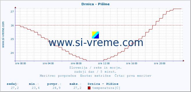 POVPREČJE :: Drnica - Pišine :: temperatura | pretok | višina :: zadnji dan / 5 minut.