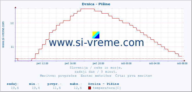 POVPREČJE :: Drnica - Pišine :: temperatura | pretok | višina :: zadnji dan / 5 minut.